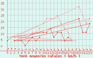 Courbe de la force du vent pour Sinnicolau Mare