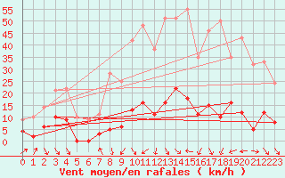 Courbe de la force du vent pour Roc St. Pere (And)
