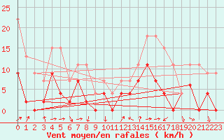 Courbe de la force du vent pour Annecy (74)