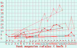 Courbe de la force du vent pour Embrun (05)