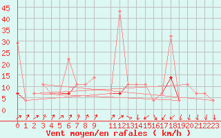 Courbe de la force du vent pour Melsom