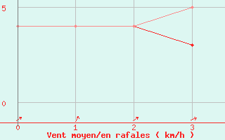 Courbe de la force du vent pour Tartu