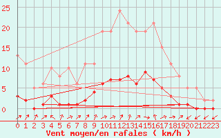 Courbe de la force du vent pour Lignerolles (03)