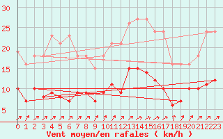 Courbe de la force du vent pour Estres-la-Campagne (14)