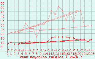 Courbe de la force du vent pour Tour-en-Sologne (41)