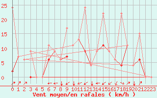Courbe de la force du vent pour Cardak