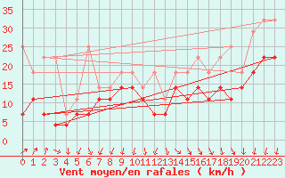 Courbe de la force du vent pour Lahr (All)