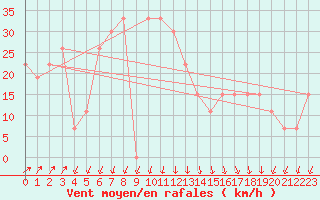 Courbe de la force du vent pour Paganella