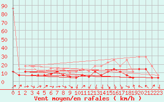 Courbe de la force du vent pour Straubing