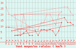 Courbe de la force du vent pour Santa Maria, Val Mestair