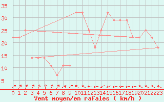 Courbe de la force du vent pour Rauma Kylmapihlaja