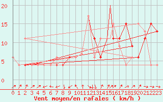 Courbe de la force du vent pour Badajoz / Talavera La Real