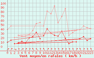 Courbe de la force du vent pour Formigures (66)