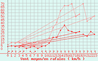 Courbe de la force du vent pour Montlimar (26)