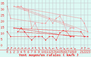 Courbe de la force du vent pour Penhas Douradas