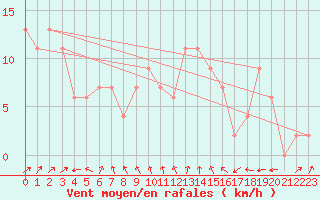 Courbe de la force du vent pour Keswick