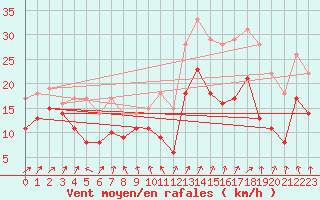 Courbe de la force du vent pour Caen (14)
