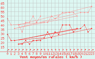 Courbe de la force du vent pour Kahler Asten