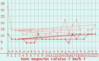 Courbe de la force du vent pour Lahr (All)