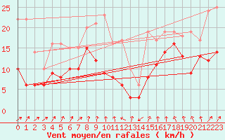 Courbe de la force du vent pour Stuttgart / Schnarrenberg