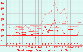 Courbe de la force du vent pour Rennes (35)