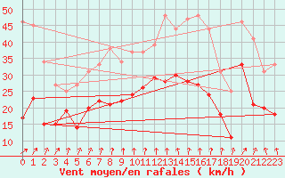 Courbe de la force du vent pour Cognac (16)