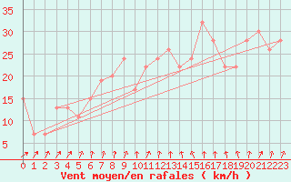 Courbe de la force du vent pour Fylingdales