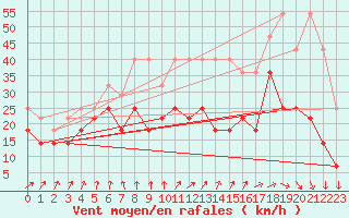 Courbe de la force du vent pour Grosser Arber