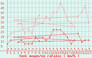 Courbe de la force du vent pour Zaragoza-Valdespartera