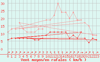 Courbe de la force du vent pour Langres (52) 