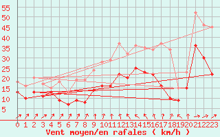 Courbe de la force du vent pour Boltenhagen