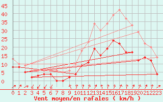 Courbe de la force du vent pour Aubenas - Lanas (07)
