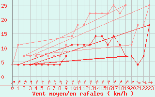 Courbe de la force du vent pour Beitem (Be)