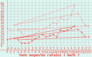 Courbe de la force du vent pour Pershore