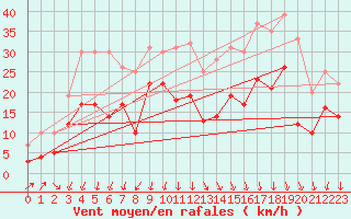 Courbe de la force du vent pour Chambry / Aix-Les-Bains (73)