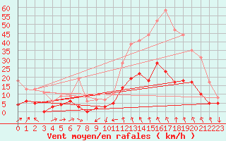 Courbe de la force du vent pour Le Puy - Loudes (43)