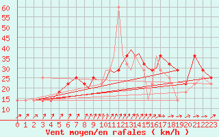 Courbe de la force du vent pour Casement Aerodrome