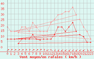 Courbe de la force du vent pour Calatayud