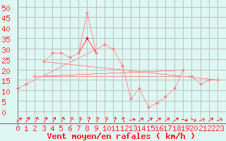 Courbe de la force du vent pour Bridlington Mrsc