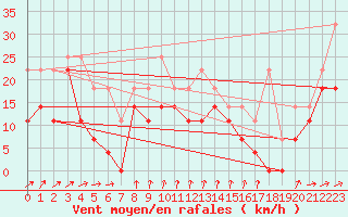 Courbe de la force du vent pour Karlskrona-Soderstjerna