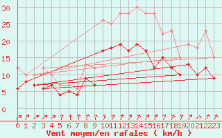 Courbe de la force du vent pour Kyritz