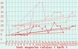 Courbe de la force du vent pour Leinefelde