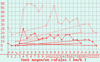 Courbe de la force du vent pour La Fretaz (Sw)