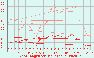 Courbe de la force du vent pour Guret Saint-Laurent (23)