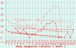 Courbe de la force du vent pour Creil (60)