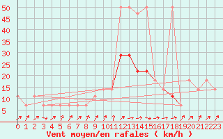 Courbe de la force du vent pour Temelin