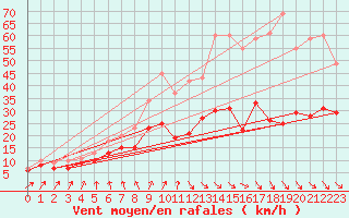 Courbe de la force du vent pour Brest (29)