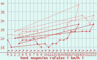 Courbe de la force du vent pour Ile de R - Saint-Clment-des-Baleines (17)