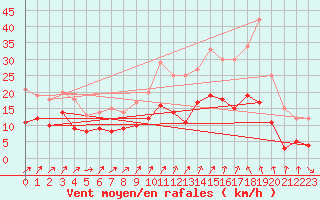 Courbe de la force du vent pour Autun (71)