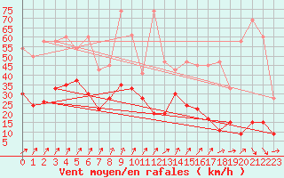 Courbe de la force du vent pour Les Attelas